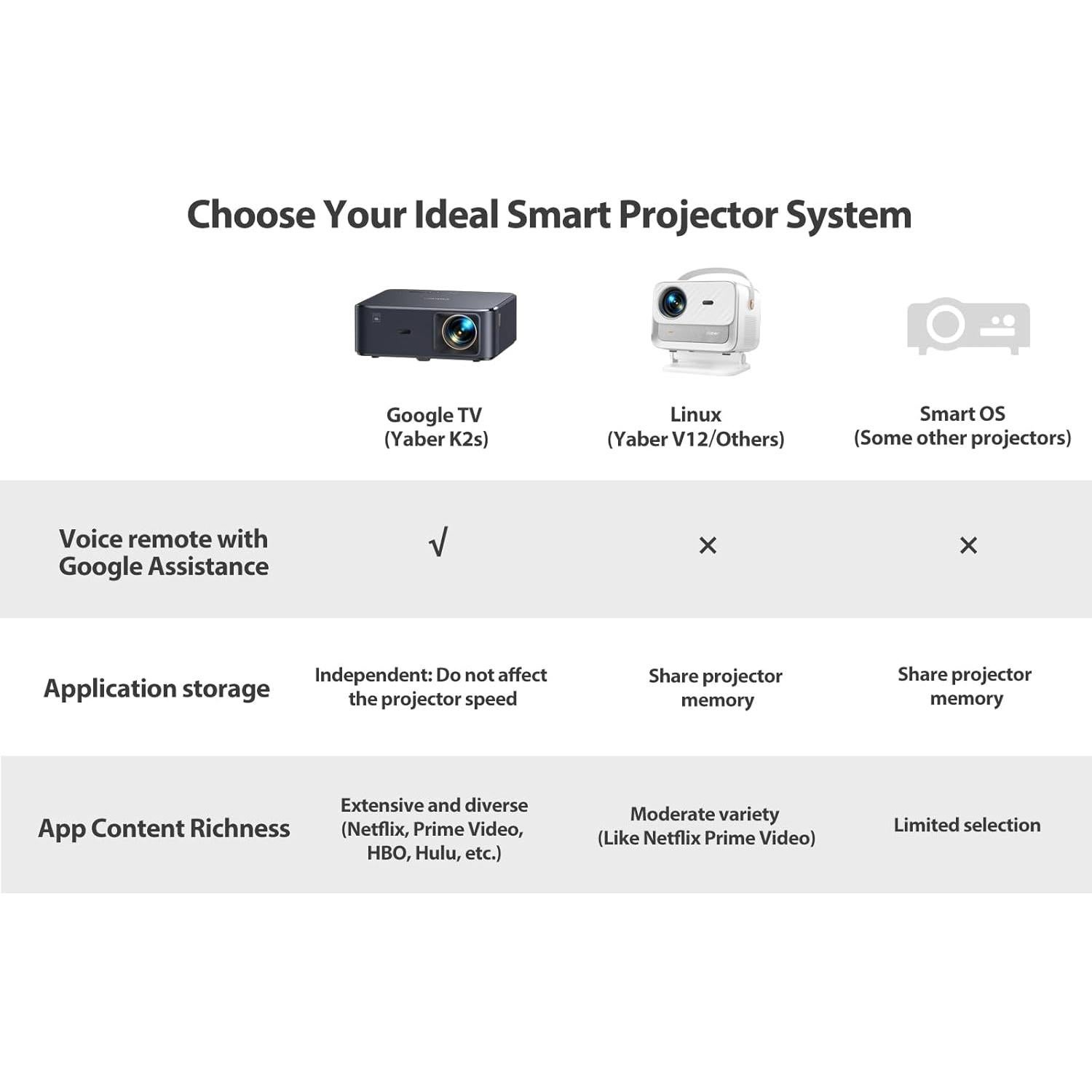 Proyector 4K YABER K2s 1000 ANSI WiFi Bluetooth Dolby