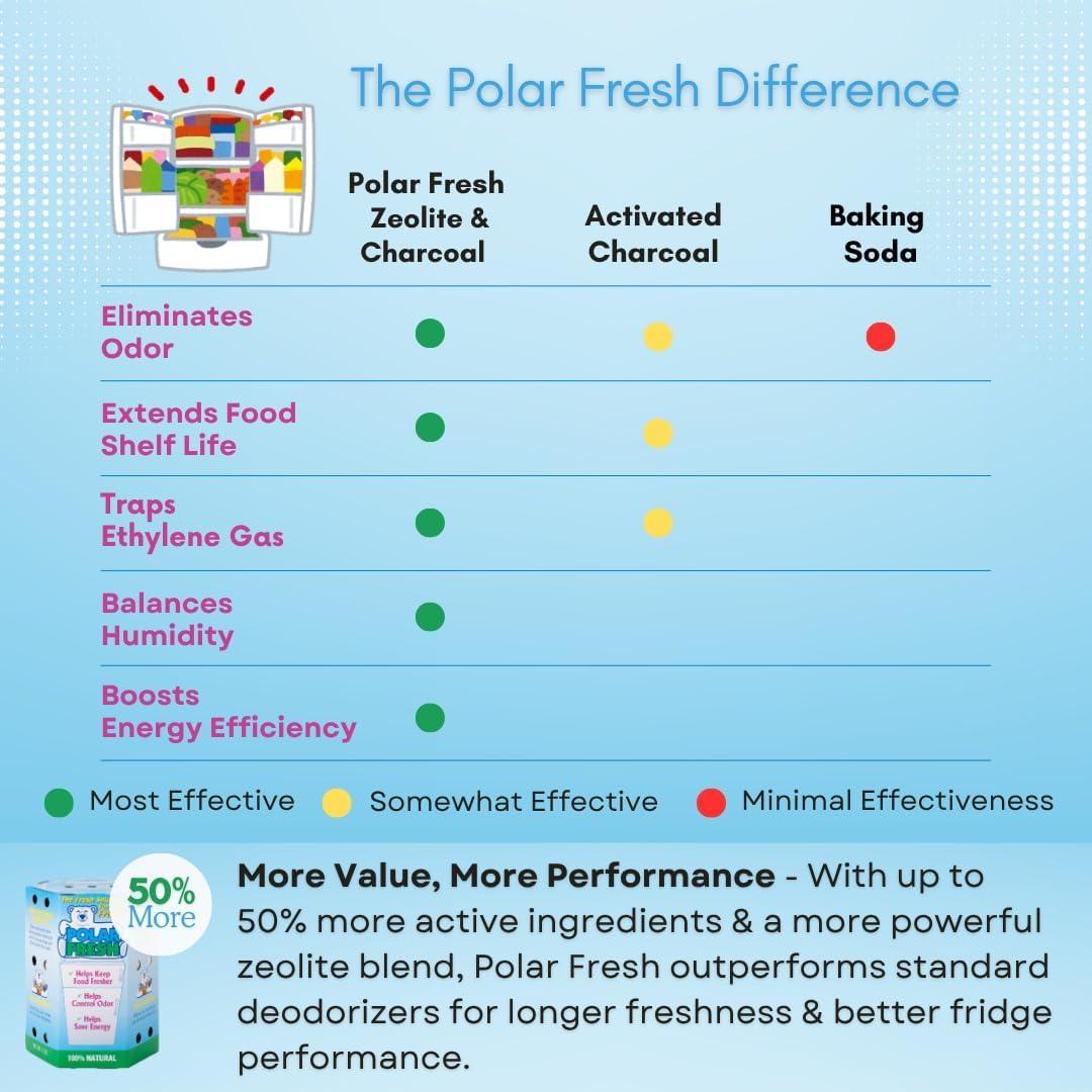 Desodorante de Refrigerador Polar Fresh - Eliminador de Olores y Control de Humedad 340g