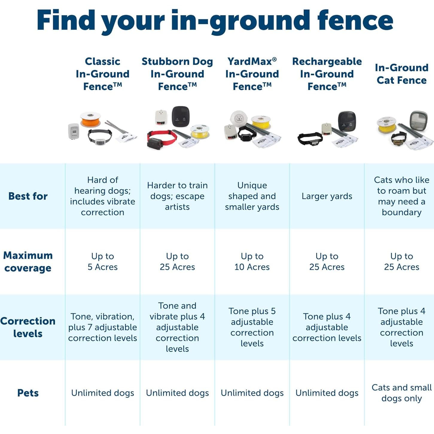 PetSafe YardMax Rechargeable In-Ground Dog Fence (500 Ft 1/3 Acre), Underground Dog Containment Kit, Covers Up to 10 Acres, Electric Pet Collar, from The Parent Company of Invisible Fence Brand