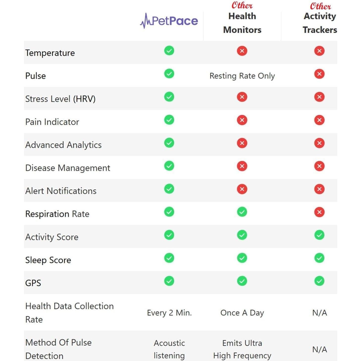AI Health Monitor & GPS Tracker for Dogs | Track Heart Rate, Pain, Anxiety & Stress | Vet Backed, Near Real-Time Alerts & Monitoring | Subscription Required | PetPace Smart Collar 2.0 (Small)