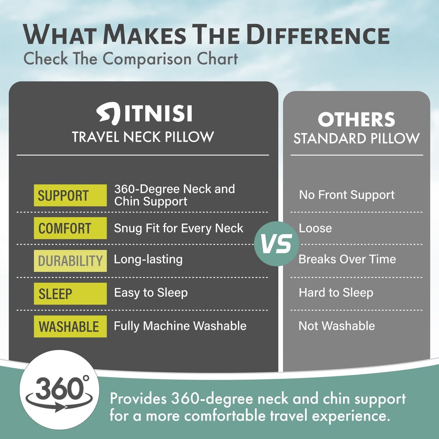 Almohada de Viaje Itnisi Travel Pro Espuma de Memoria Ajustable