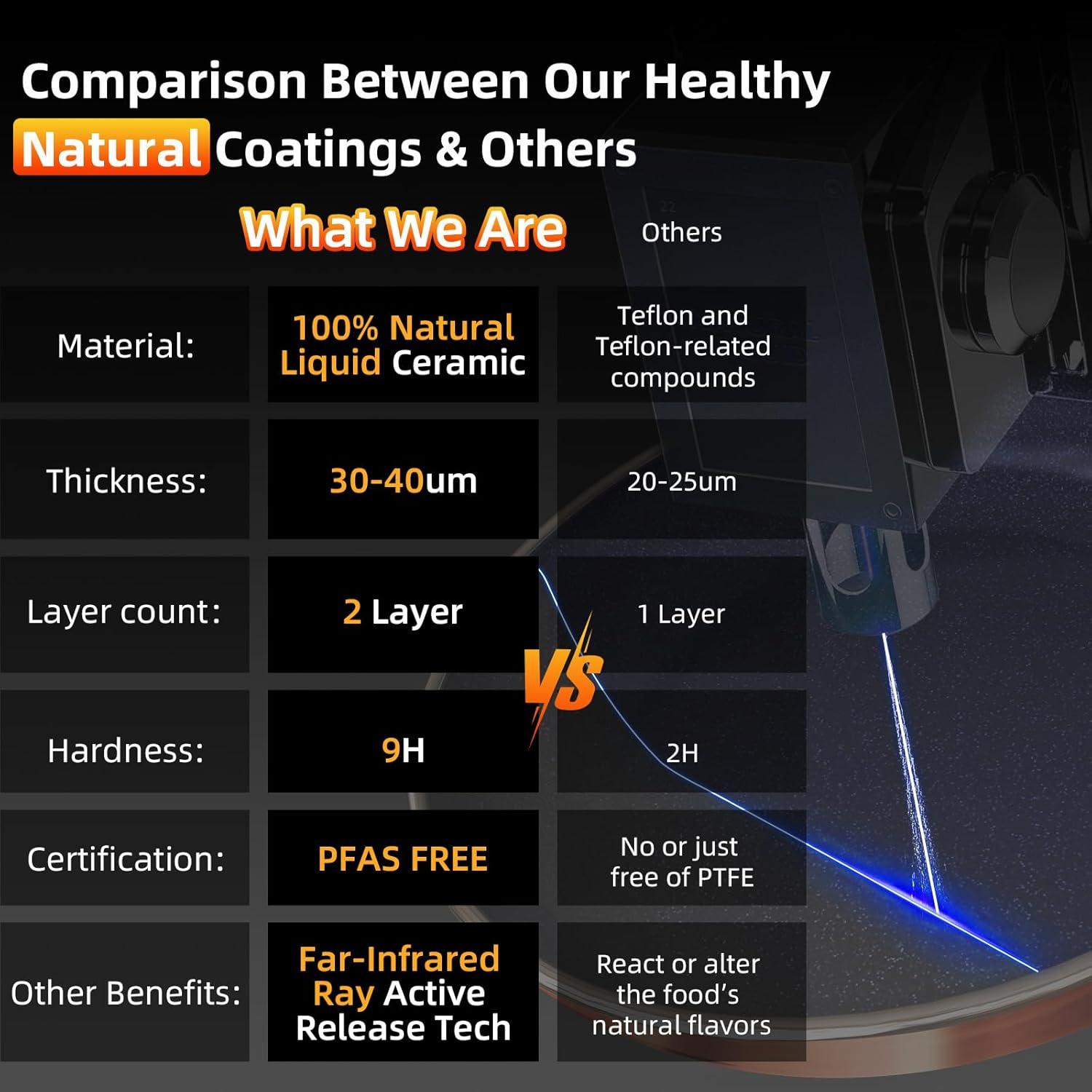 Juego de Ollas y Sartenes DUXANO 14 Piezas Cerámica Antiadherente