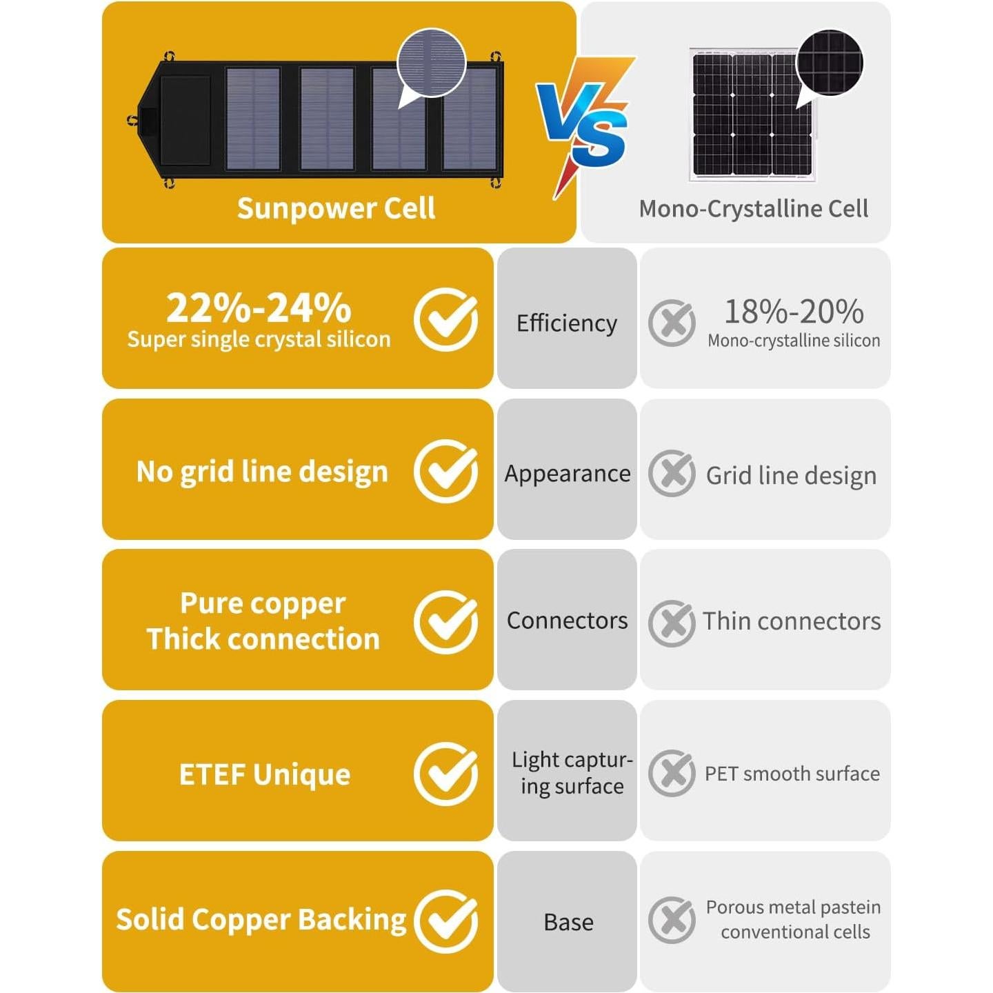 35W Portable Solar Panel,Foldable Solar Charger with 5V/3A USB Suitable for Mobile Phones, Tablets, and Power Banks Suitable for RVs, Backpacks, and Hiking Trips