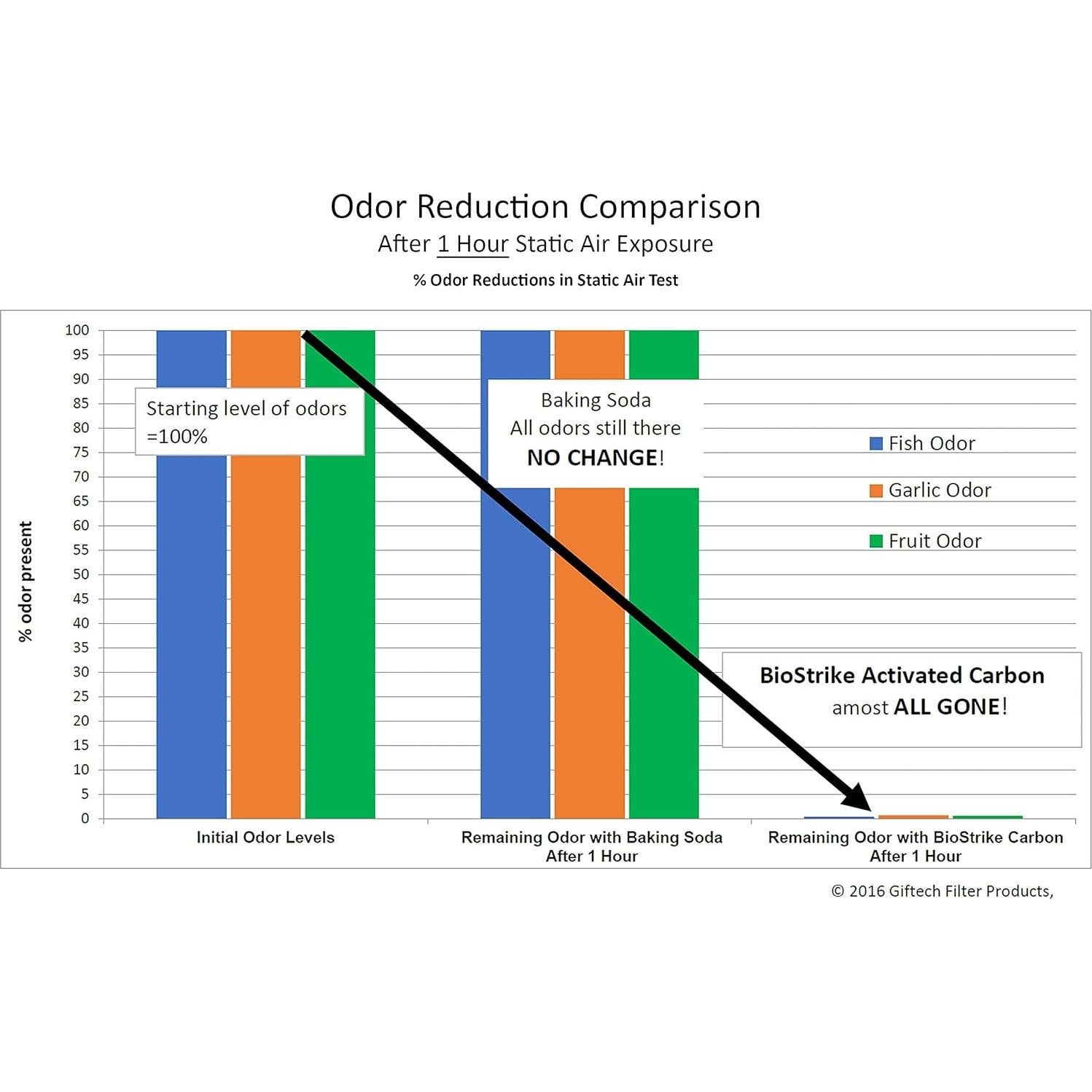 Odor Magic - Desodorante de Nevera de Carbón Activado - 2 Filtros