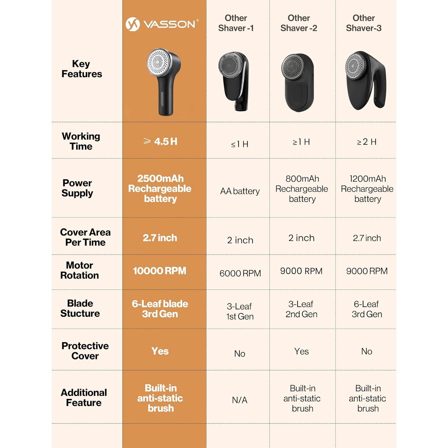 Quitapelusas Eléctrico VASSON Recargable 2500mAh Negro