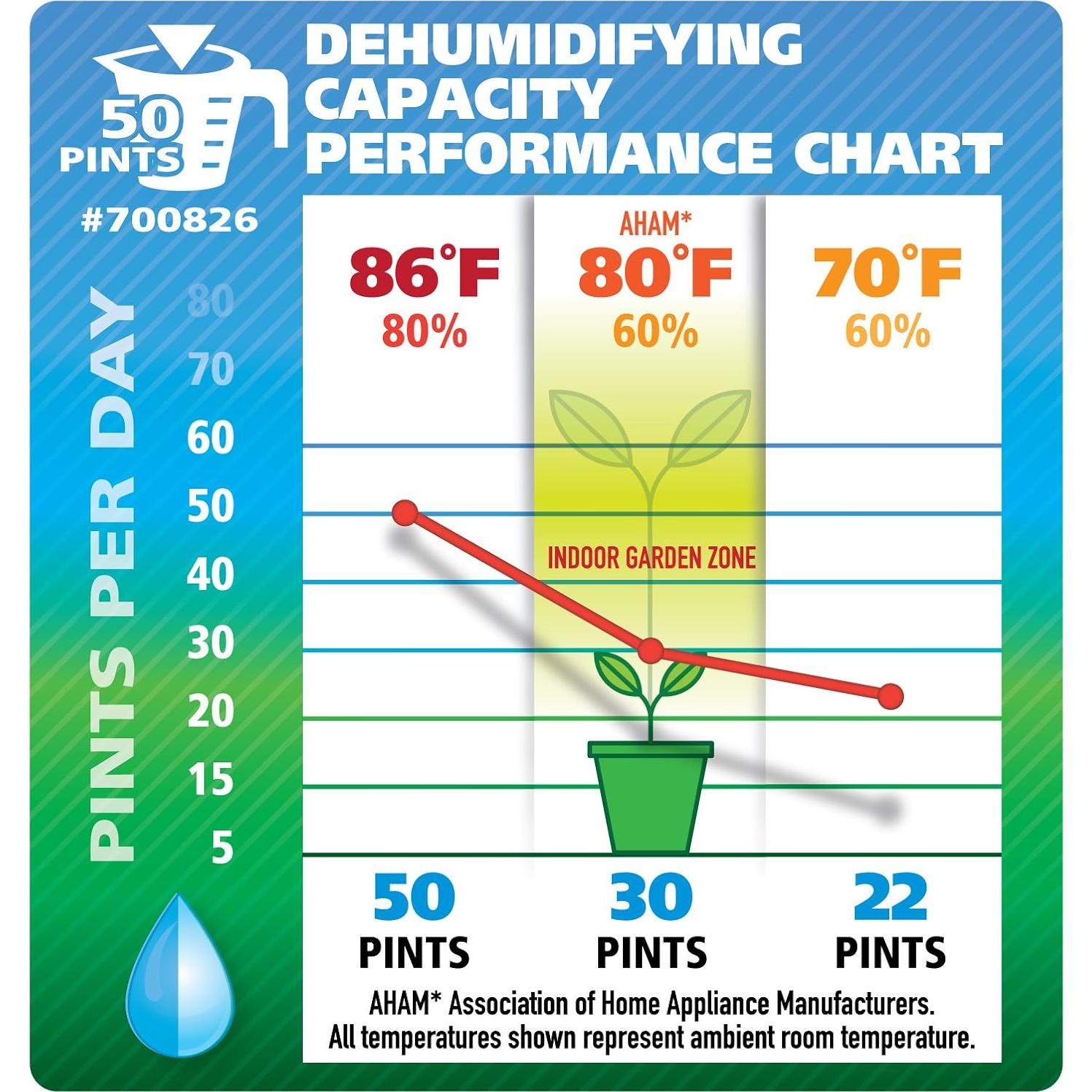 Dehumidifier 30 Pint - Removes Up to 30 Pints of Moisture from the Air Per Day