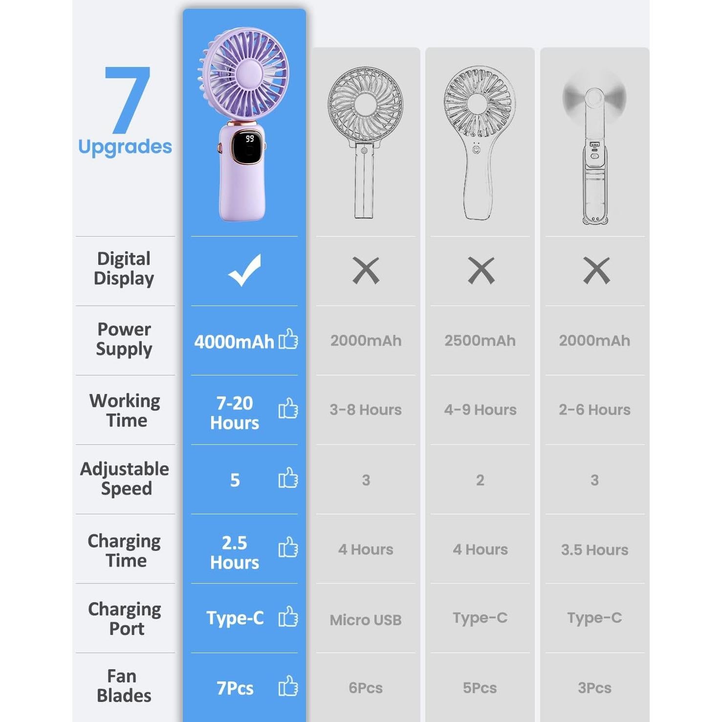Ventilador Portátil coldSky XY-88 5 Velocidades Plegable