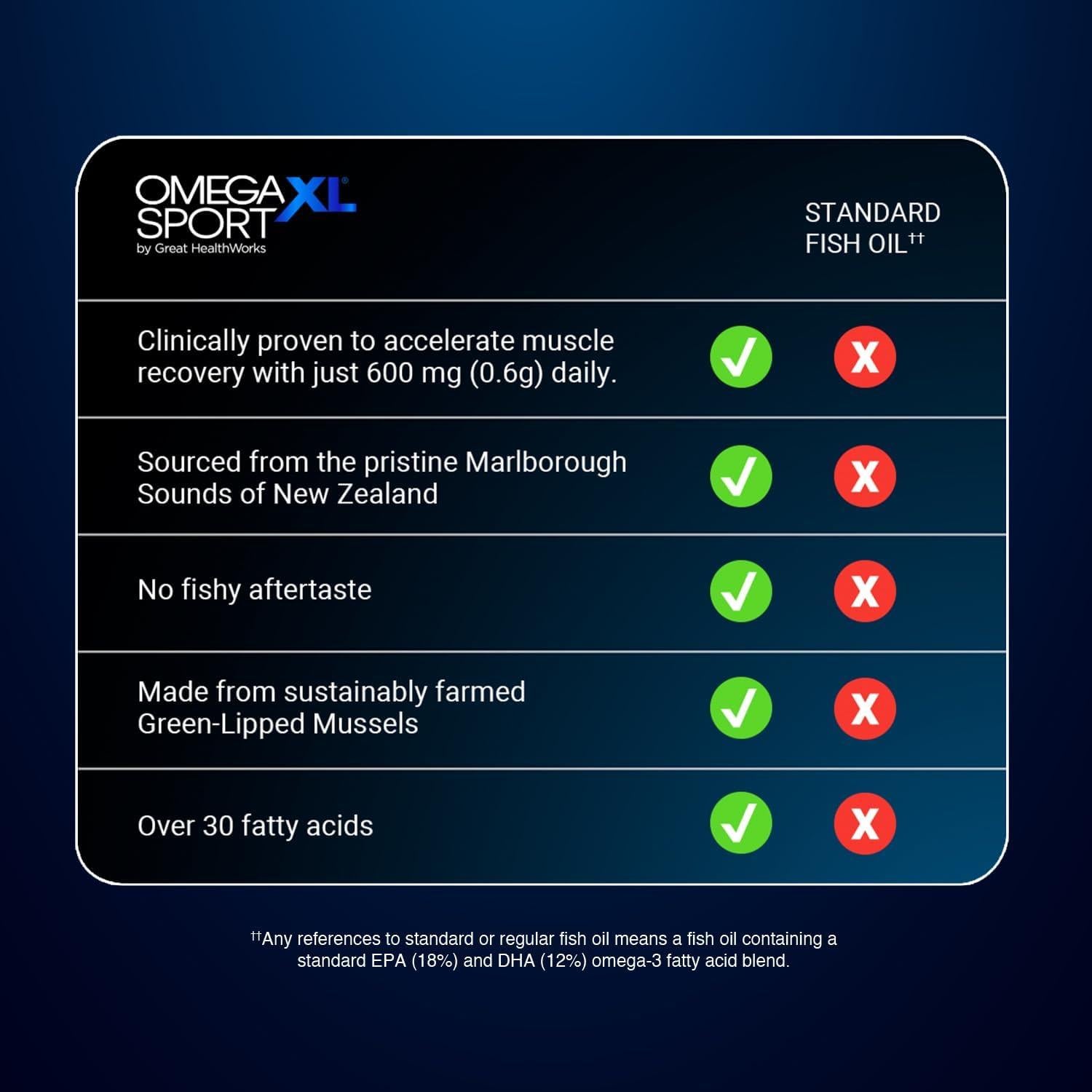 OmegaXL Sport Suplemento de Recuperación Muscular 60 Gelatinas